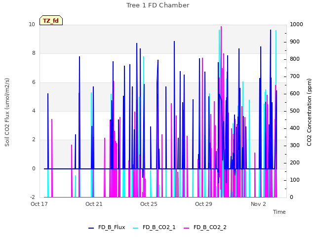 Explore the graph:Tree 1 FD Chamber in a new window