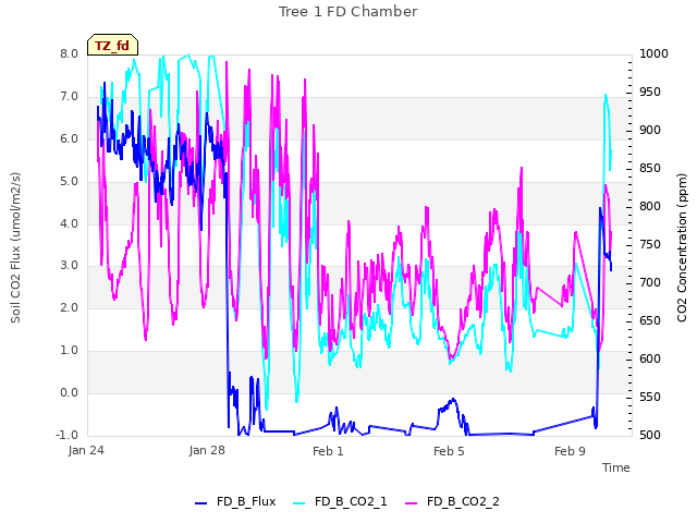 Explore the graph:Tree 1 FD Chamber in a new window