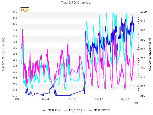 Explore the graph:Tree 1 FD Chamber in a new window