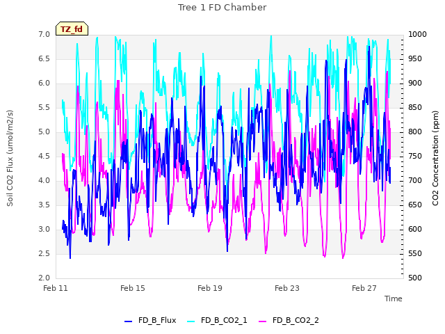 Explore the graph:Tree 1 FD Chamber in a new window