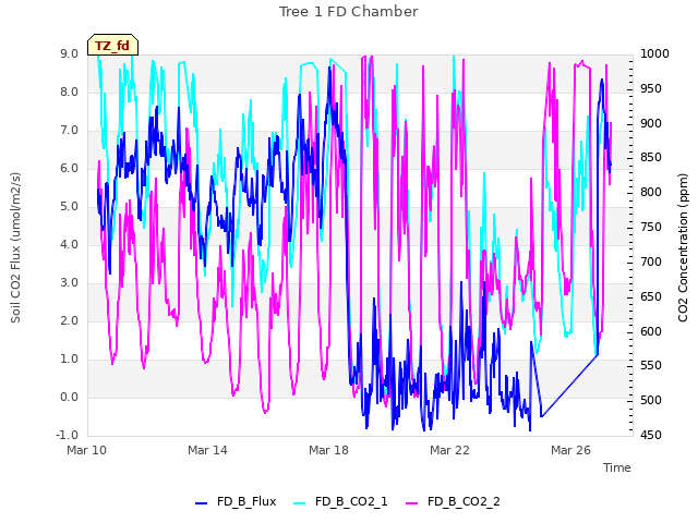 Explore the graph:Tree 1 FD Chamber in a new window