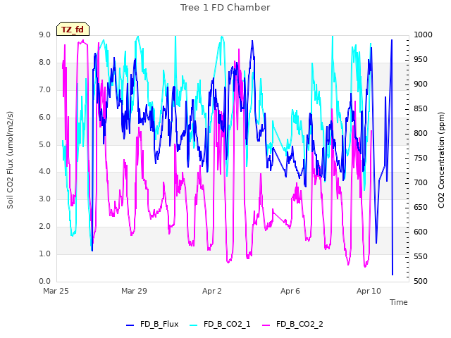 Explore the graph:Tree 1 FD Chamber in a new window