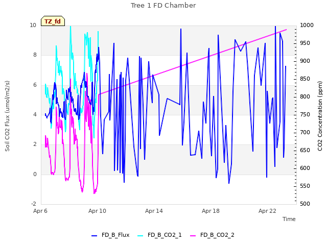 Explore the graph:Tree 1 FD Chamber in a new window