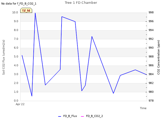 Explore the graph:Tree 1 FD Chamber in a new window