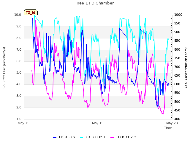 Explore the graph:Tree 1 FD Chamber in a new window