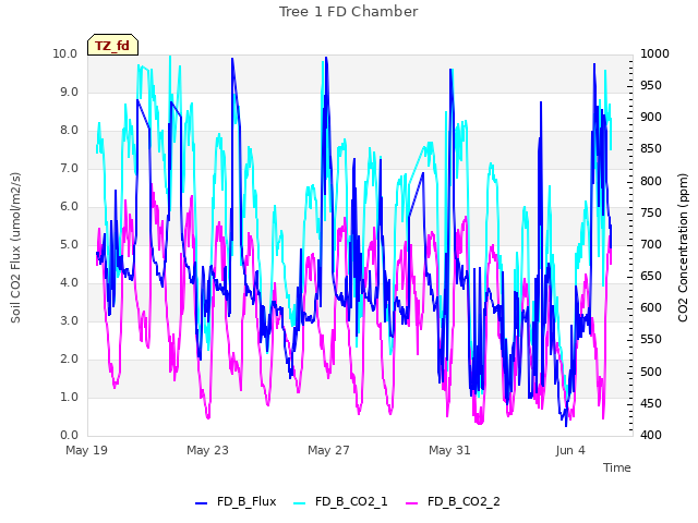 Explore the graph:Tree 1 FD Chamber in a new window