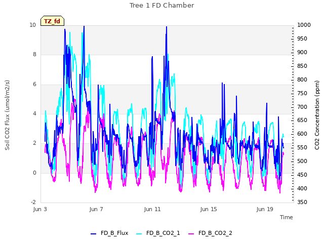 Explore the graph:Tree 1 FD Chamber in a new window