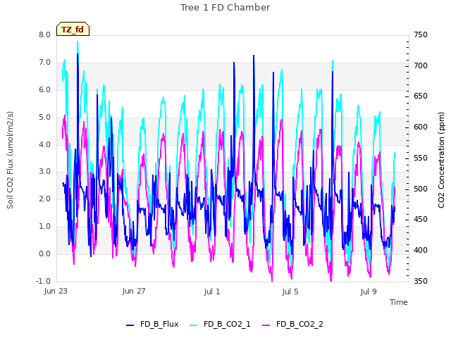 Explore the graph:Tree 1 FD Chamber in a new window