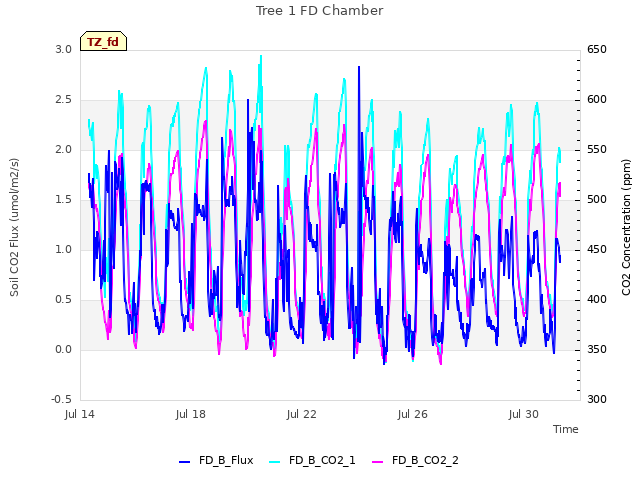 Explore the graph:Tree 1 FD Chamber in a new window