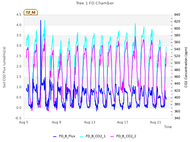 Explore the graph:Tree 1 FD Chamber in a new window