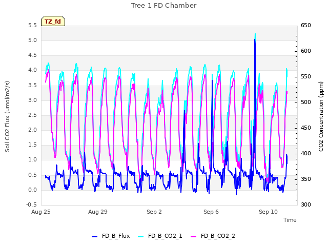 Explore the graph:Tree 1 FD Chamber in a new window