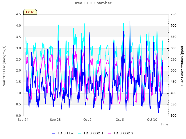 Explore the graph:Tree 1 FD Chamber in a new window