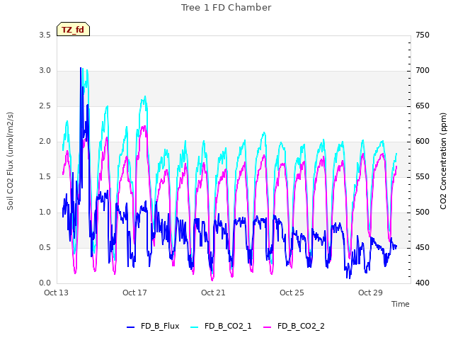 Explore the graph:Tree 1 FD Chamber in a new window