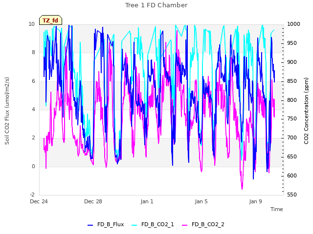 Explore the graph:Tree 1 FD Chamber in a new window