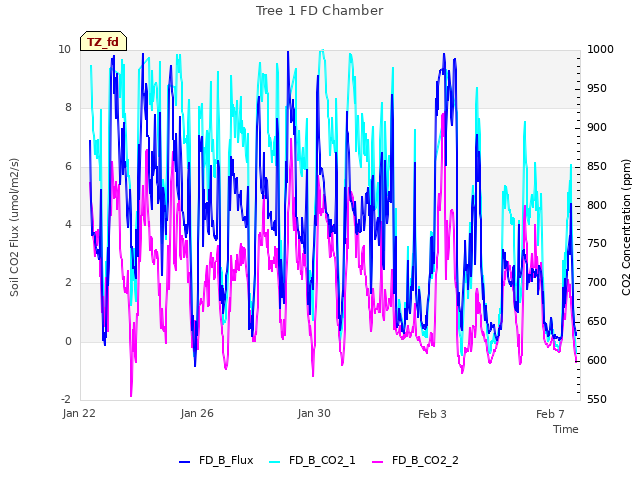 Explore the graph:Tree 1 FD Chamber in a new window