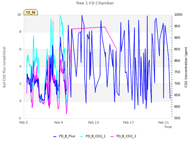 Explore the graph:Tree 1 FD Chamber in a new window