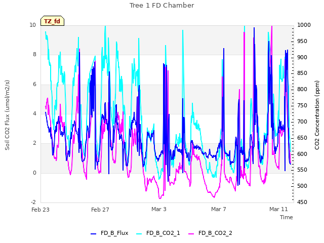 Explore the graph:Tree 1 FD Chamber in a new window