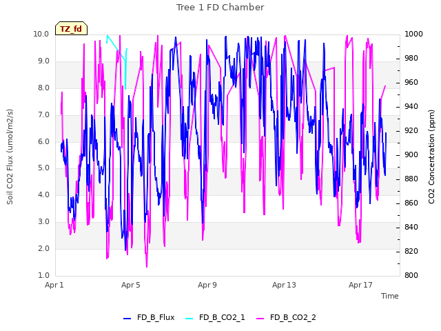 Explore the graph:Tree 1 FD Chamber in a new window