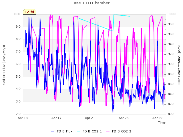 Explore the graph:Tree 1 FD Chamber in a new window