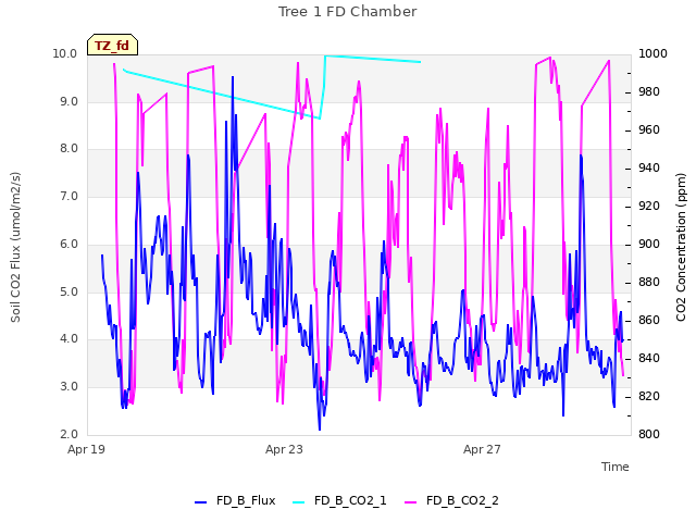 Explore the graph:Tree 1 FD Chamber in a new window