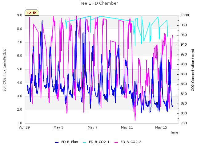 Explore the graph:Tree 1 FD Chamber in a new window