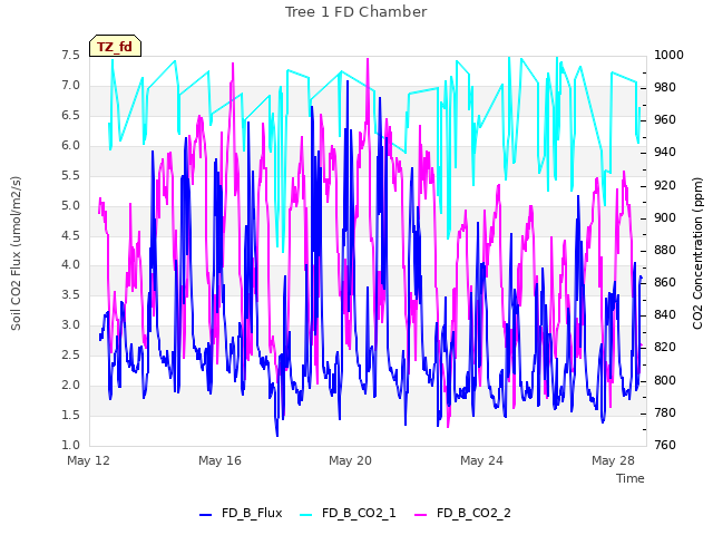 Explore the graph:Tree 1 FD Chamber in a new window