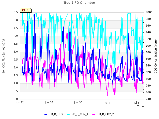 Explore the graph:Tree 1 FD Chamber in a new window