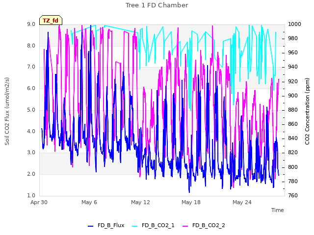 Graph showing Tree 1 FD Chamber