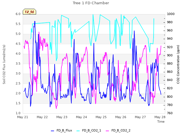 Graph showing Tree 1 FD Chamber