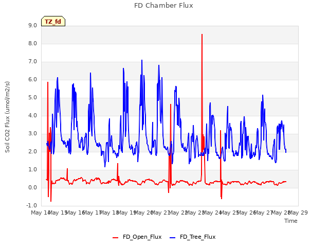 Graph showing FD Chamber Flux