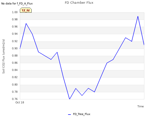 plot of FD Chamber Flux