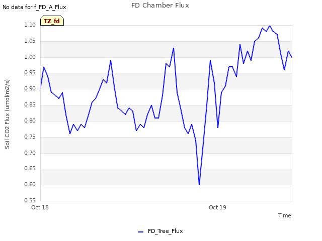 plot of FD Chamber Flux