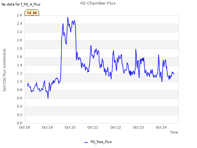 plot of FD Chamber Flux