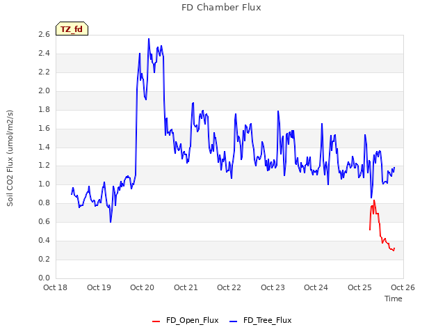 plot of FD Chamber Flux