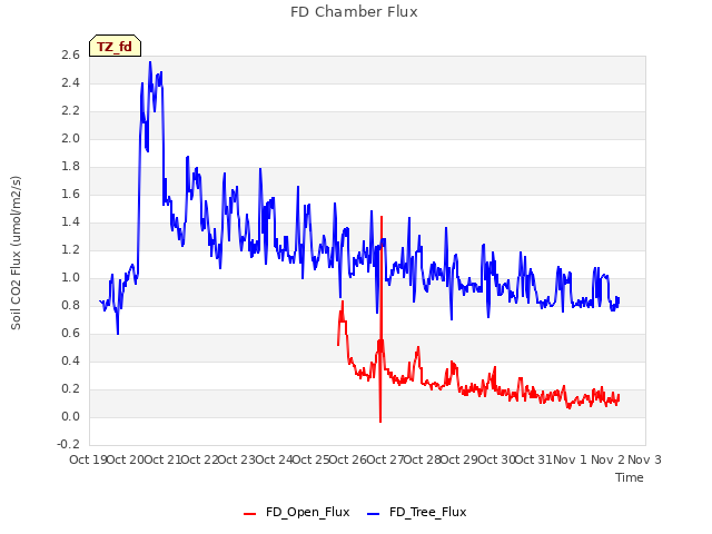 plot of FD Chamber Flux