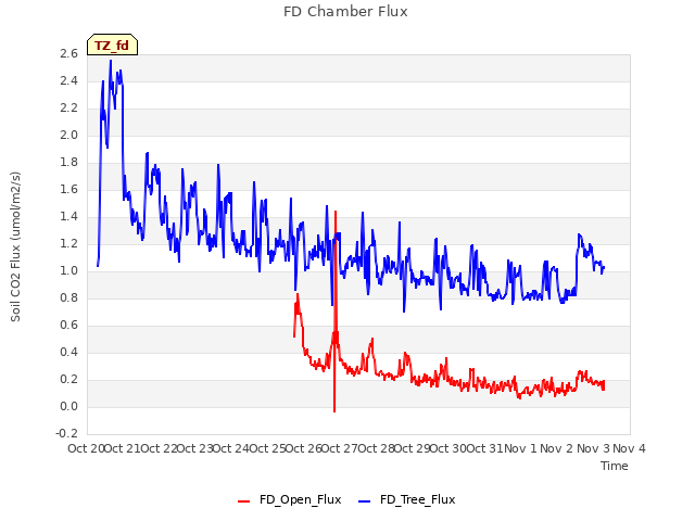 plot of FD Chamber Flux