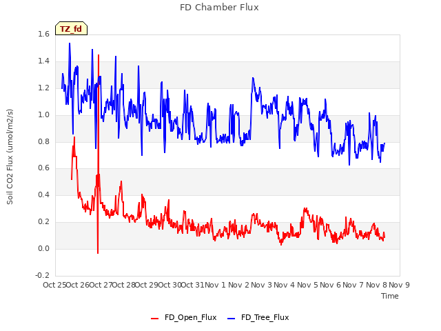 plot of FD Chamber Flux