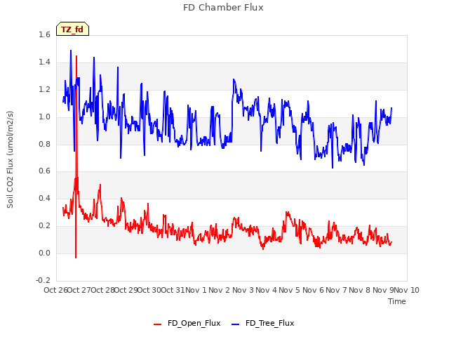 plot of FD Chamber Flux