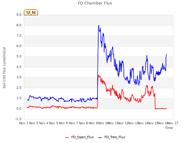 plot of FD Chamber Flux