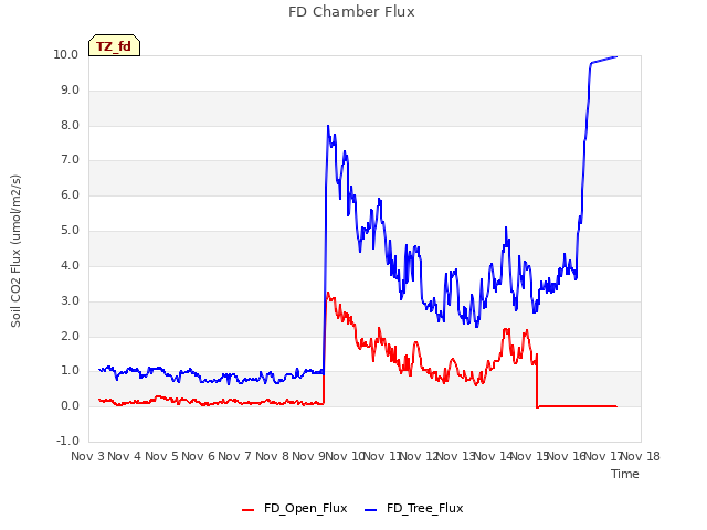 plot of FD Chamber Flux