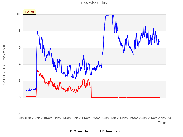 plot of FD Chamber Flux