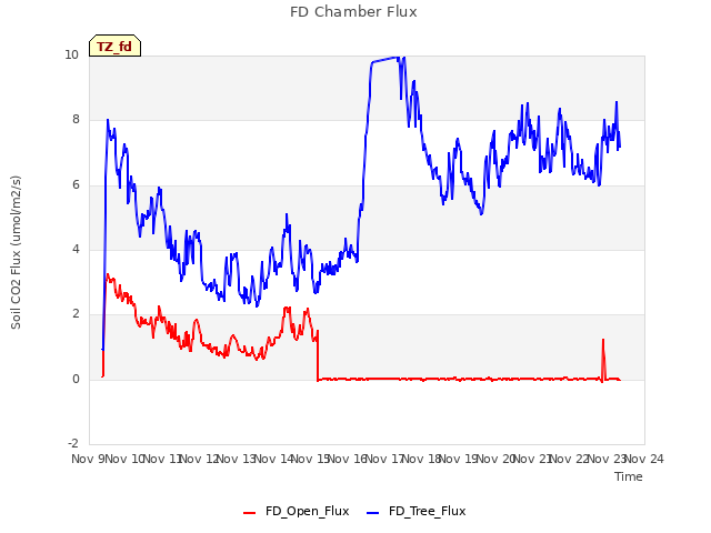 plot of FD Chamber Flux