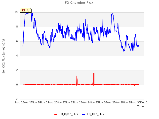 plot of FD Chamber Flux