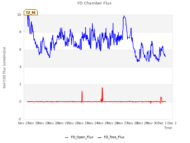 plot of FD Chamber Flux