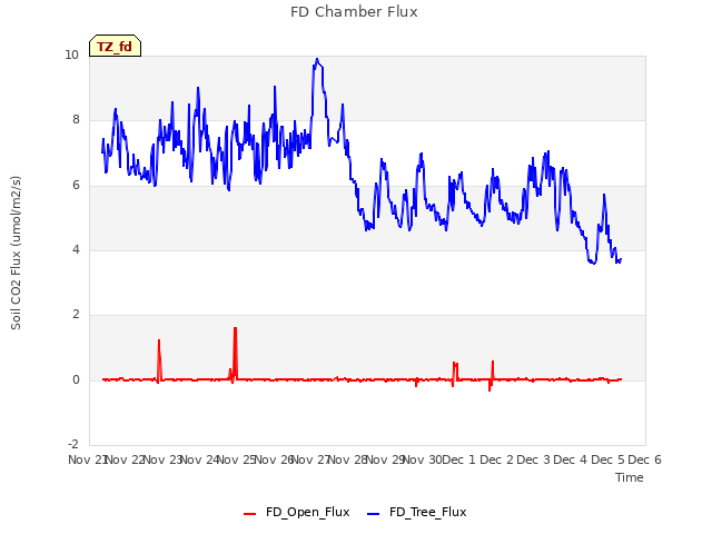 plot of FD Chamber Flux