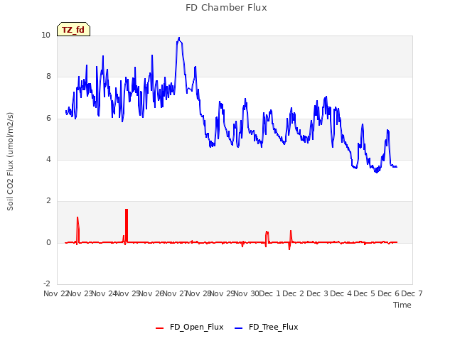 plot of FD Chamber Flux