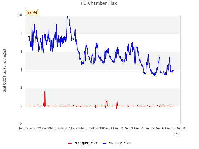 plot of FD Chamber Flux