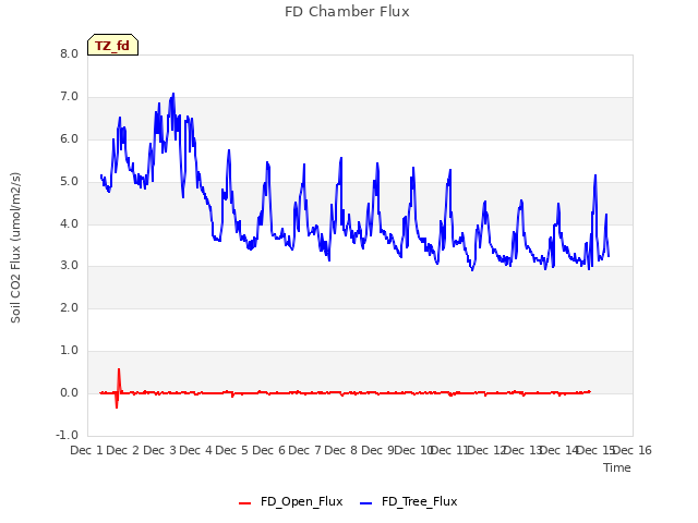 plot of FD Chamber Flux