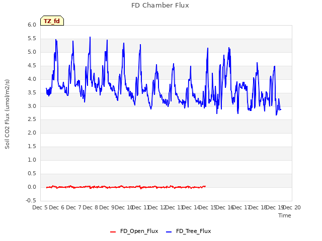 plot of FD Chamber Flux