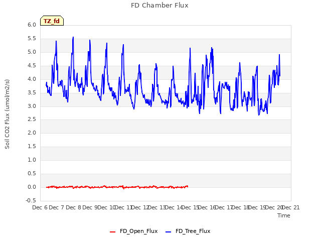 plot of FD Chamber Flux